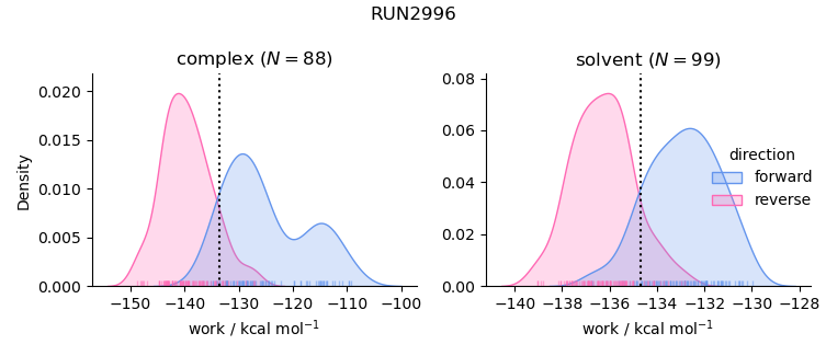 work distributions