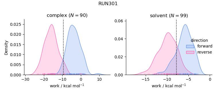 work distributions