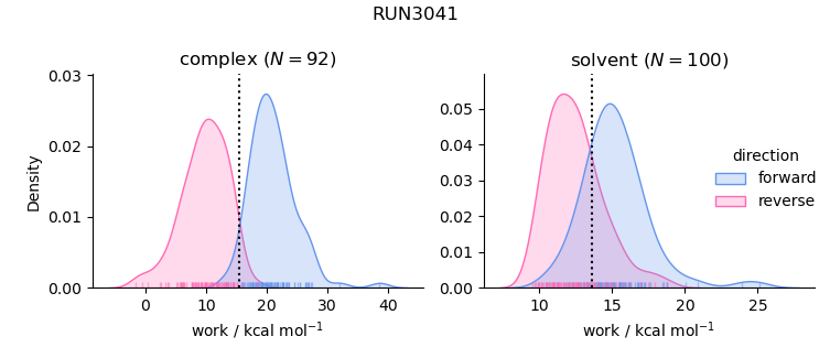 work distributions