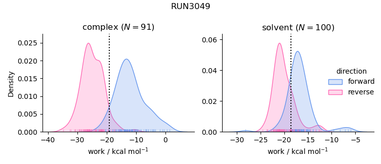 work distributions