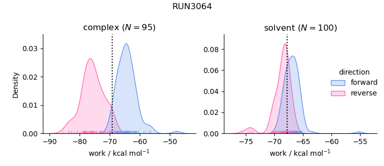 work distributions
