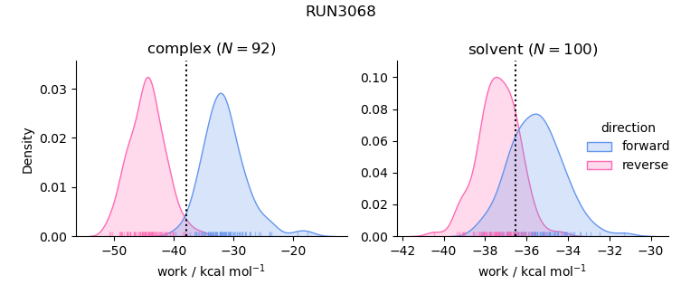 work distributions