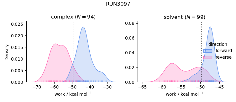 work distributions