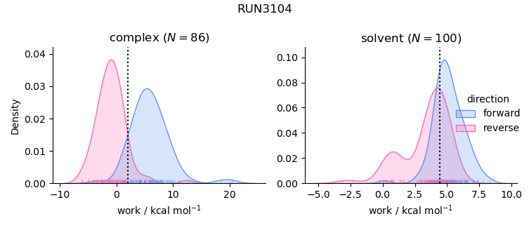 work distributions