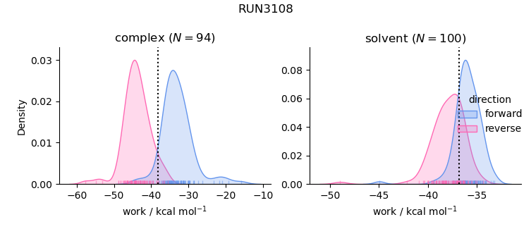 work distributions