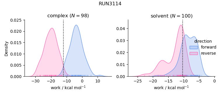 work distributions