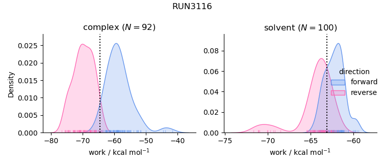 work distributions