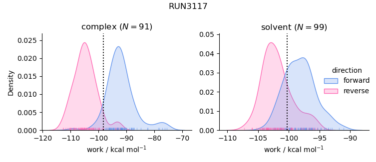 work distributions