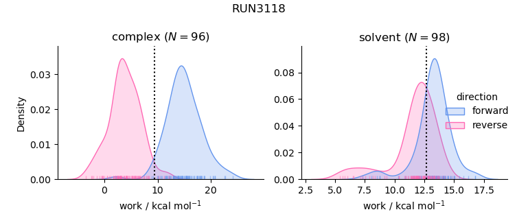 work distributions