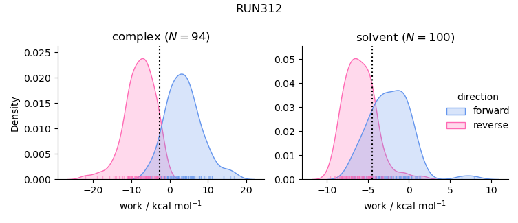 work distributions