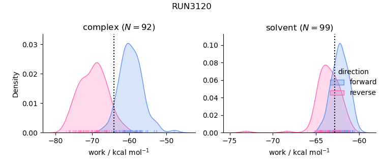 work distributions