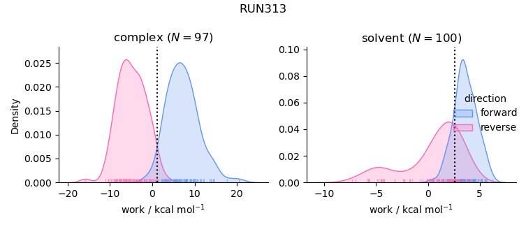 work distributions