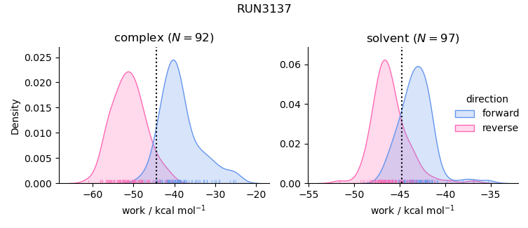 work distributions