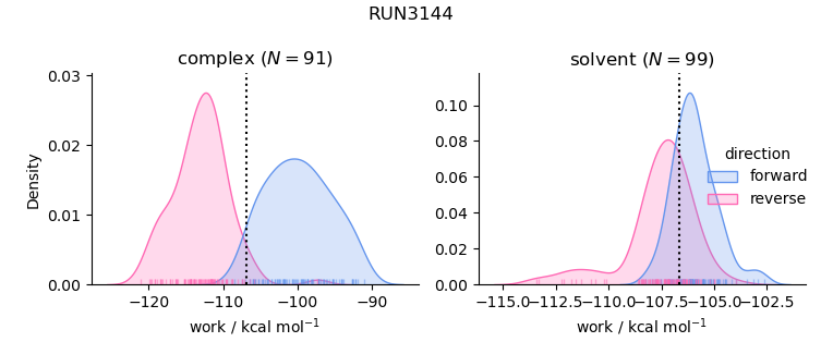 work distributions