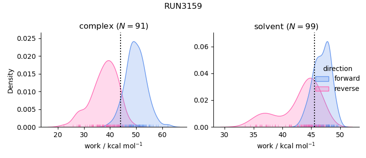 work distributions