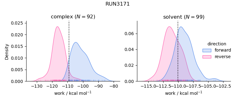 work distributions