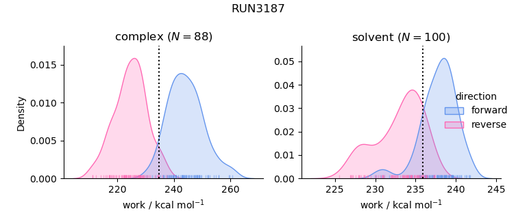 work distributions