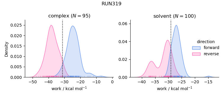 work distributions