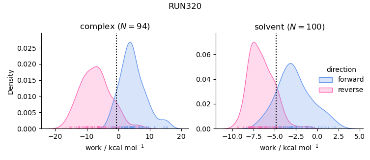 work distributions
