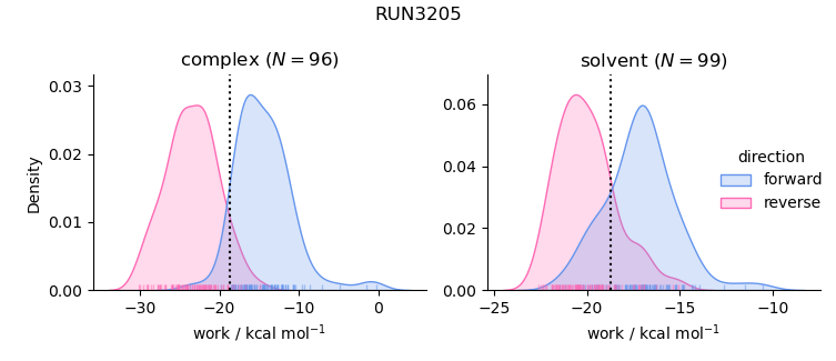 work distributions