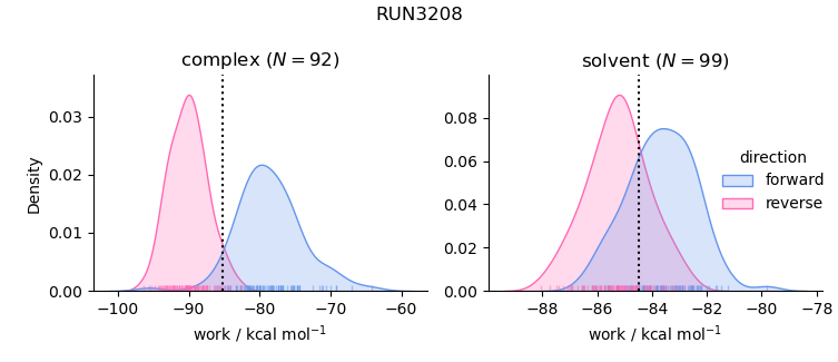 work distributions
