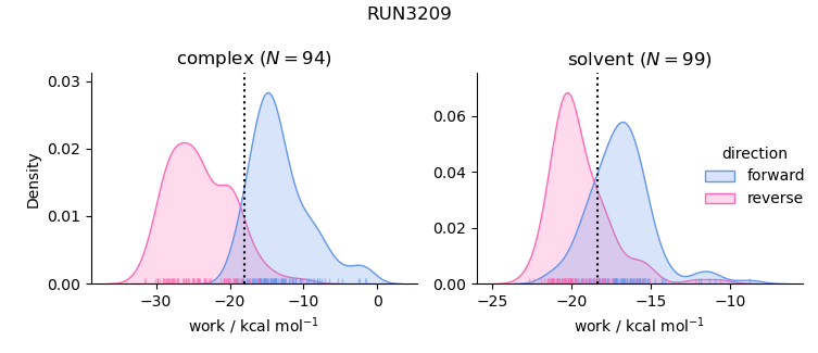 work distributions