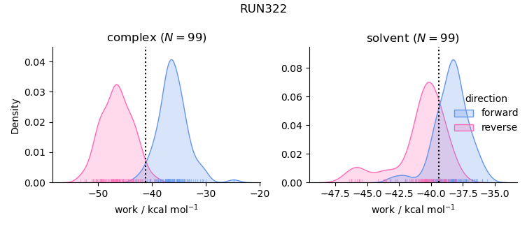 work distributions