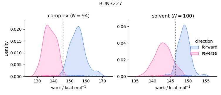 work distributions