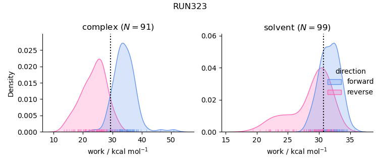 work distributions