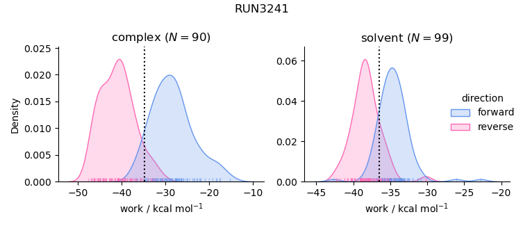 work distributions