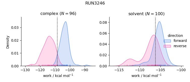 work distributions