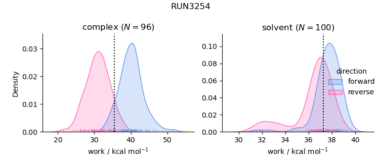 work distributions