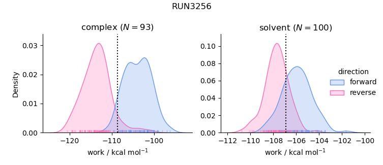 work distributions