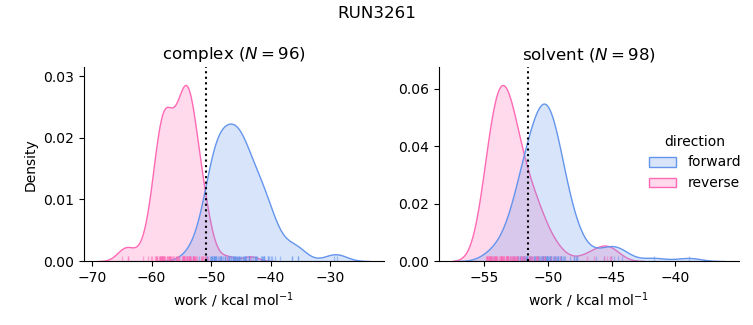 work distributions