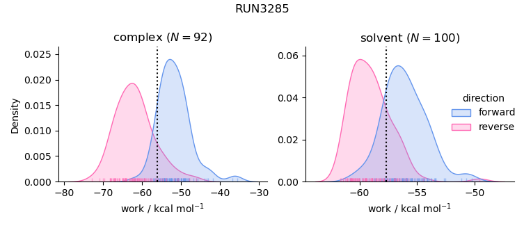 work distributions