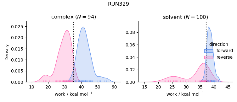 work distributions