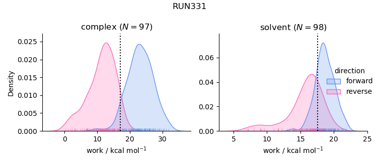 work distributions