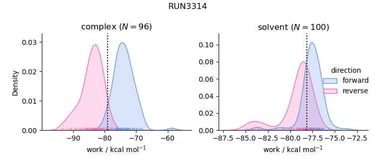 work distributions