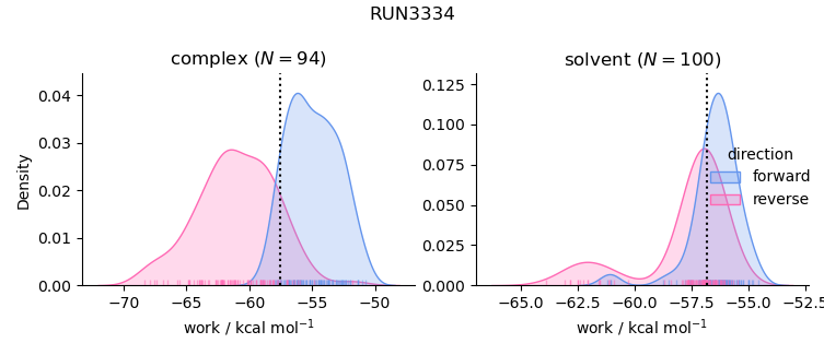 work distributions