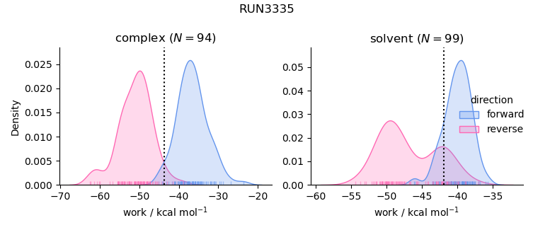 work distributions