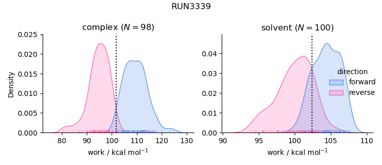 work distributions