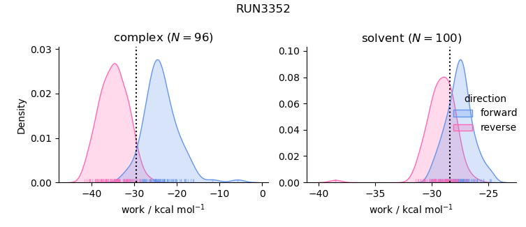 work distributions