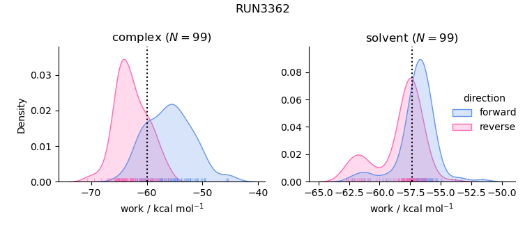 work distributions