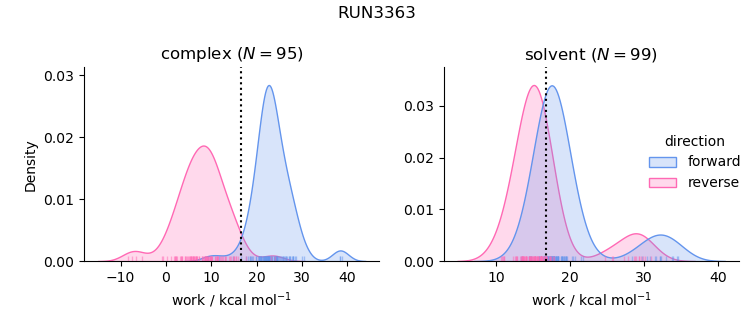 work distributions