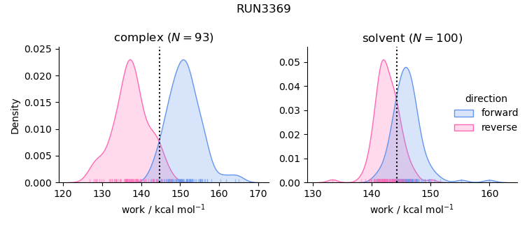 work distributions