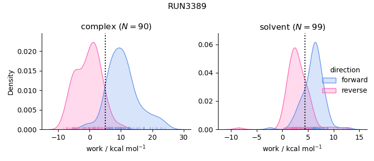 work distributions
