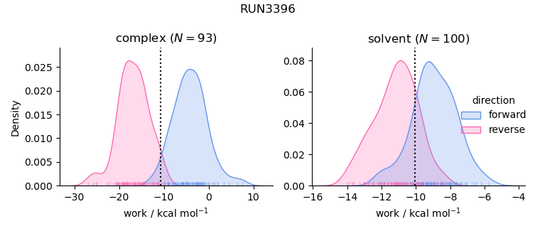 work distributions