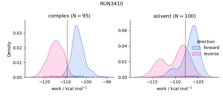 work distributions