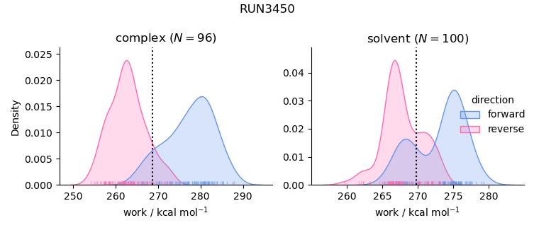 work distributions