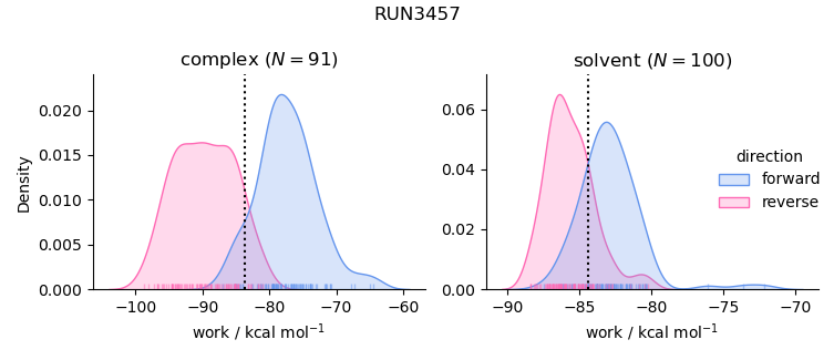 work distributions